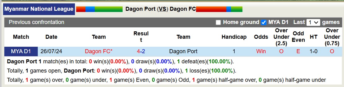 Nhận định soi kèo Dagon Port vs Dagon FC, 16h30 ngày 10/1: Nỗi đau kéo dài - ảnh 5