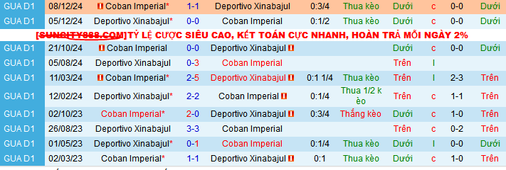 Lịch sử đối đầu Deportivo Xinabajul vs Coban Imperial