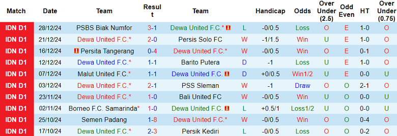 nhận định soi kèo Dewa United vs Arema, 19h00 ngày 11/1: Tin vào cửa trên - ảnh 2