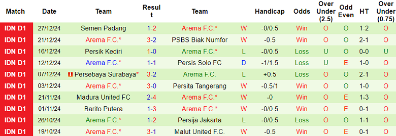 nhận định soi kèo Dewa United vs Arema, 19h00 ngày 11/1: Tin vào cửa trên - ảnh 3