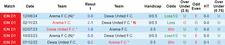 nhận định soi kèo Dewa United vs Arema, 19h00 ngày 11/1: Tin vào cửa trên - ảnh 4