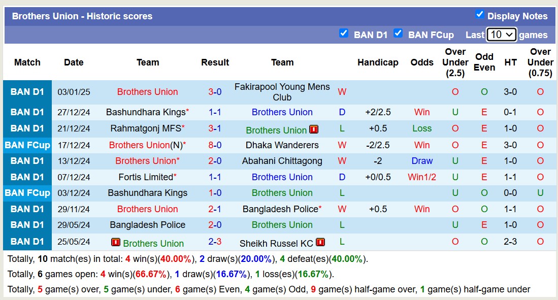 Nhận định soi kèo Dhaka Wanderers vs Brothers Union, 15h45 ngày 10/1: Tiếp tục nát tan - ảnh 4