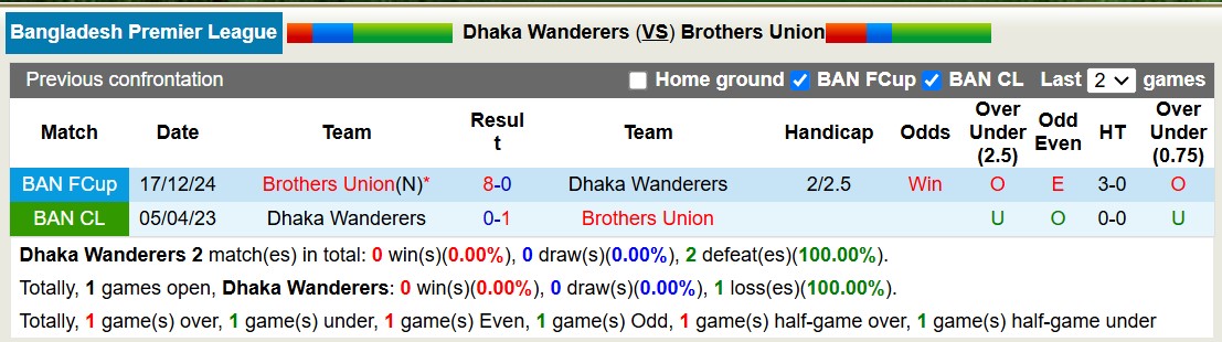 Nhận định soi kèo Dhaka Wanderers vs Brothers Union, 15h45 ngày 10/1: Tiếp tục nát tan - ảnh 5