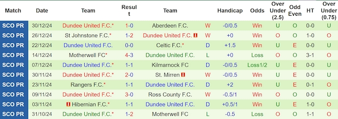 nhận định soi kèo Dundee FC vs Dundee United, 0h30 ngày 3/1: Thay đổi lịch sửnhận định soi kèo U19 Viettel vs U19 Nam Định, 15h30 ngày 2/1: Khó cho cửa trên - Ảnh 1