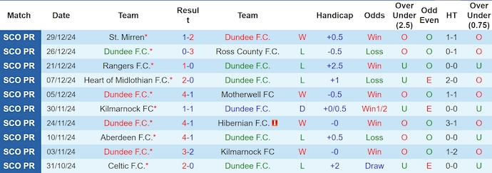 nhận định soi kèo Dundee FC vs Dundee United, 0h30 ngày 3/1: Thay đổi lịch sửnhận định soi kèo U19 Viettel vs U19 Nam Định, 15h30 ngày 2/1: Khó cho cửa trên - Ảnh 2