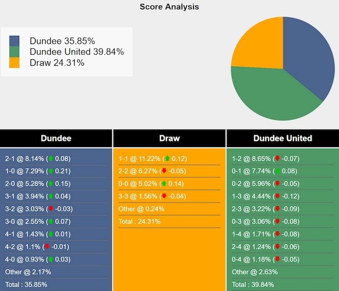 nhận định soi kèo Dundee FC vs Dundee United, 0h30 ngày 3/1: Thay đổi lịch sửnhận định soi kèo U19 Viettel vs U19 Nam Định, 15h30 ngày 2/1: Khó cho cửa trên - Ảnh 5