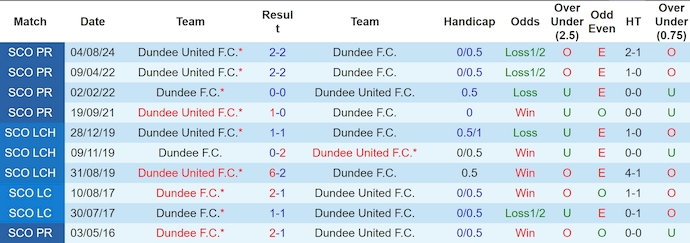 nhận định soi kèo Dundee FC vs Dundee United, 0h30 ngày 3/1: Thay đổi lịch sửnhận định soi kèo U19 Viettel vs U19 Nam Định, 15h30 ngày 2/1: Khó cho cửa trên - Ảnh 9