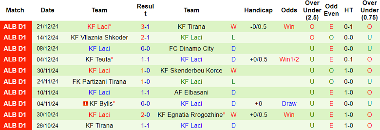 Nhận định soi kèo Egnatia vs Laci, 19h30 ngày 10/1: Cửa trên ‘ghi điểm’ - ảnh 3