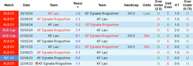 Nhận định soi kèo Egnatia vs Laci, 19h30 ngày 10/1: Cửa trên ‘ghi điểm’ - ảnh 4