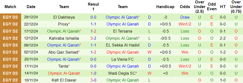 Thống kê 10 trận gần nhất của Olympic Al Qanah