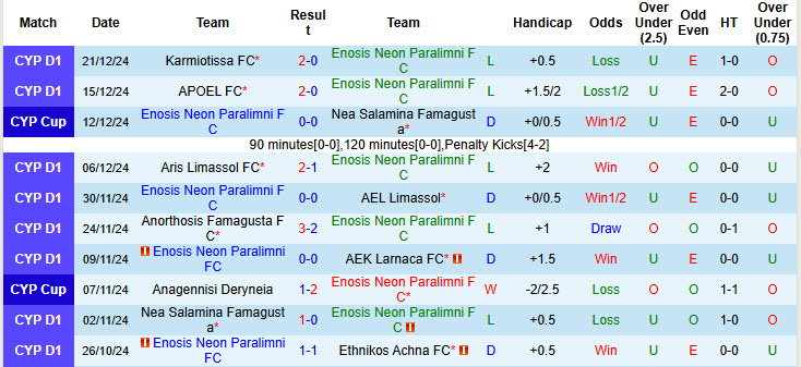 nhận định soi kèo Enosis Neon Paralimni vs PAC Omonia 29M, 22h00 ngày 3/1: Cơ hội giành điểm - Ảnh 2