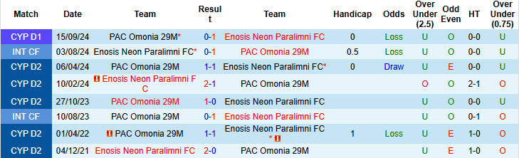 nhận định soi kèo Enosis Neon Paralimni vs PAC Omonia 29M, 22h00 ngày 3/1: Cơ hội giành điểm - Ảnh 4