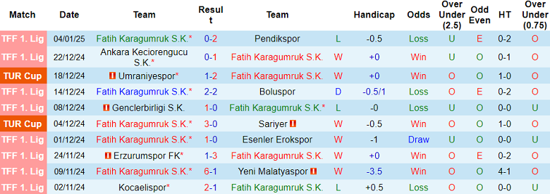 Thống kê 10 trận gần nhất của Fatih Karagumruk