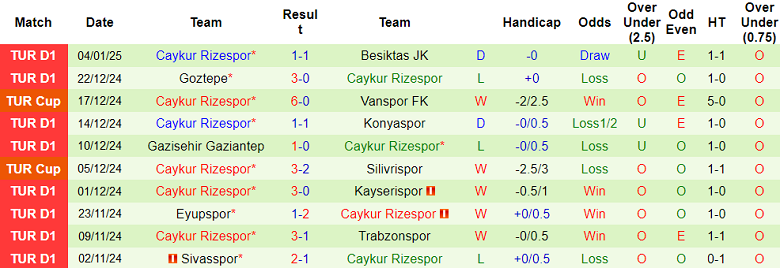 Thống kê 10 trận gần nhất của Rizespor