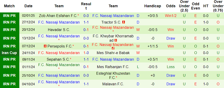 Thống kê 10 trận gần nhất của Nassaji Mazandaran