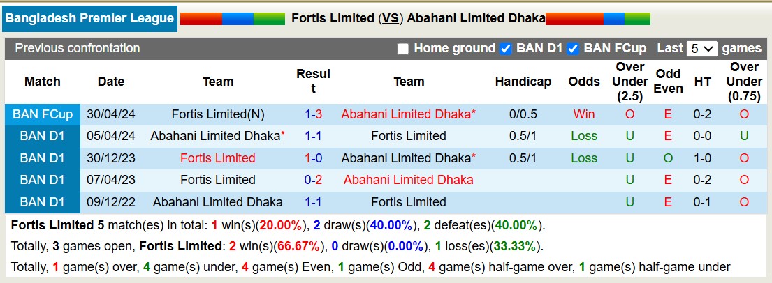 nhận định soi kèo Fortis Limited vs Abahani Limited Dhaka, 15h45 ngày 3/1: 3 điểm xa nhà - Ảnh 4