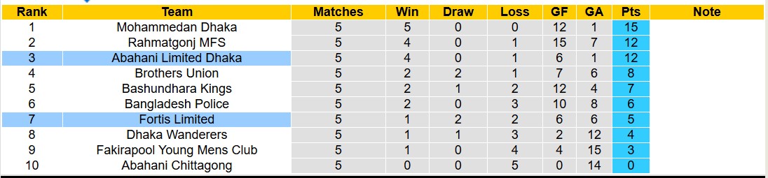 nhận định soi kèo Fortis Limited vs Abahani Limited Dhaka, 15h45 ngày 3/1: 3 điểm xa nhà - Ảnh 5