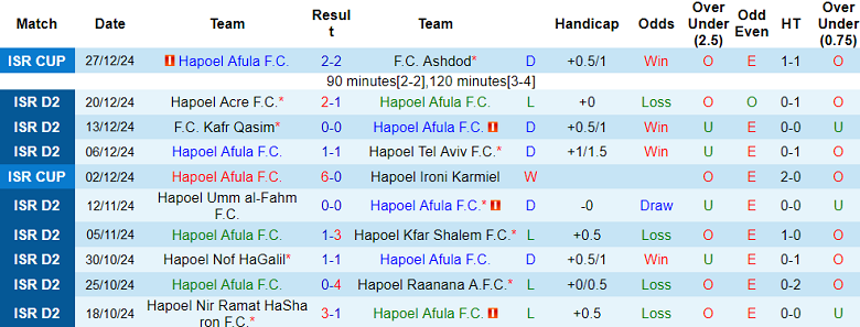 Thống kê 10 trận gần nhất của Hapoel Afula