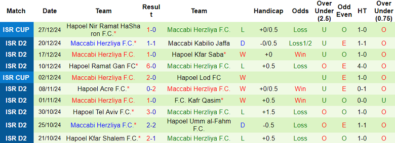 Thống kê 10 trận gần nhất của Maccabi Herzliya