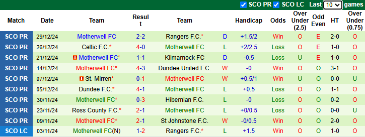 nhận định soi kèo Heart of Midlothian vs Motherwell, 22h00 ngày 2/1: Khó cho chủ nhànhận định soi kèo U19 Viettel vs U19 Nam Định, 15h30 ngày 2/1: Khó cho cửa trên - Ảnh 4