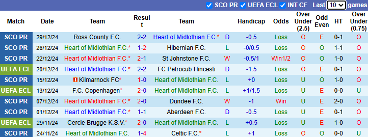 nhận định soi kèo Heart of Midlothian vs Motherwell, 22h00 ngày 2/1: Khó cho chủ nhànhận định soi kèo U19 Viettel vs U19 Nam Định, 15h30 ngày 2/1: Khó cho cửa trên - Ảnh 5