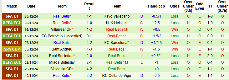 nhận định soi kèo Huesca vs Real Betis, 21h30 ngày 4/1 - Ảnh 4