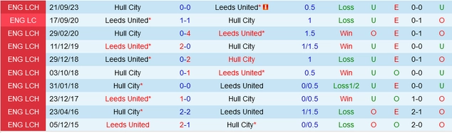 nhận định soi kèo Hull City vs Leeds United, 22h00 ngày 4/1 - Ảnh 2