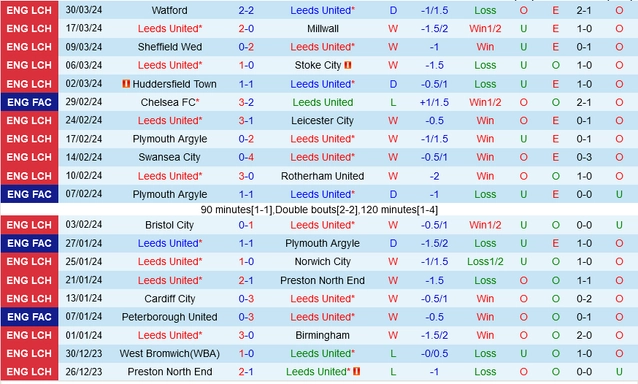 nhận định soi kèo Hull City vs Leeds United, 22h00 ngày 4/1 - Ảnh 3