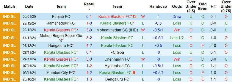 Thống kê 10 trận gần nhất của Kerala Blasters