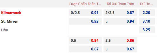 nhận định soi kèo Kilmarnock vs St. Mirren, 22h00 ngày 2/1: Tận dụng lợi thếnhận định soi kèo U19 Viettel vs U19 Nam Định, 15h30 ngày 2/1: Khó cho cửa trên - Ảnh 2