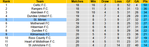 nhận định soi kèo Kilmarnock vs St. Mirren, 22h00 ngày 2/1: Tận dụng lợi thếnhận định soi kèo U19 Viettel vs U19 Nam Định, 15h30 ngày 2/1: Khó cho cửa trên - Ảnh 3