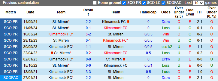 nhận định soi kèo Kilmarnock vs St. Mirren, 22h00 ngày 2/1: Tận dụng lợi thếnhận định soi kèo U19 Viettel vs U19 Nam Định, 15h30 ngày 2/1: Khó cho cửa trên - Ảnh 4