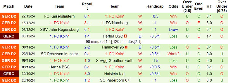 Thống kê 10 trận gần nhất của FC Koln