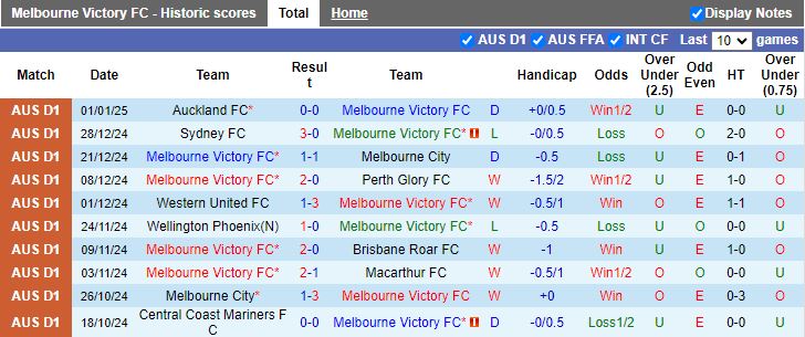 nhận định soi kèo  Melbourne Victory vs Western Sydney, 15h35 ngày 4/1 - Ảnh 2