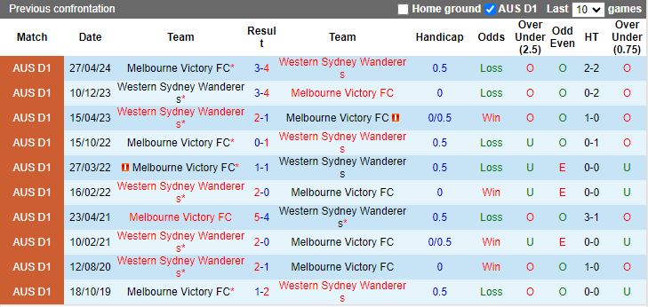 nhận định soi kèo  Melbourne Victory vs Western Sydney, 15h35 ngày 4/1 - Ảnh 4