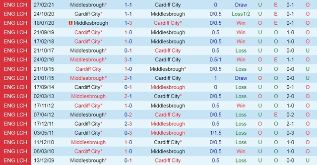 nhận định soi kèo Middlesbrough vs Cardiff City, 22h00 ngày 4/1 - Ảnh 5