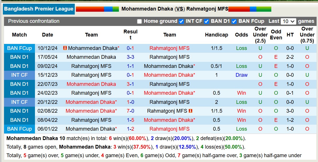 Nhận định soi kèo Mohammedan Dhaka vs Rahmatgonj MFS, 15h45 ngày 10/1: Không hề ngon ăn - ảnh 5