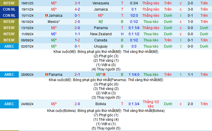 Thống kê phong độ 10 trận đấu gần nhất của Mỹ