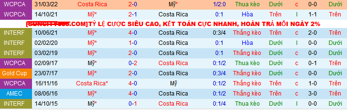 Lịch sử đối đầu Mỹ vs Costa Rica