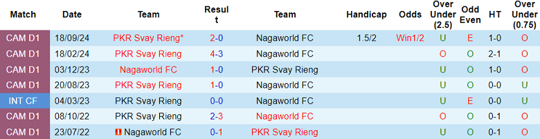 nhận định soi kèo Nagaworld vs Svay Rieng, 18h00 ngày 3/1: Cửa trên ‘ghi điểm’ - Ảnh 3