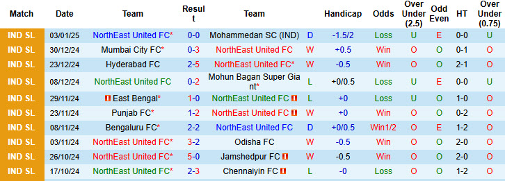 Nhận định soi kèo NorthEast United vs Punjab, 21h00 ngày 10/1: Duy trì top 6 - ảnh 3