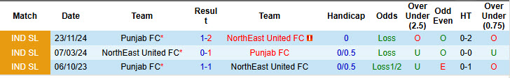 Nhận định soi kèo NorthEast United vs Punjab, 21h00 ngày 10/1: Duy trì top 6 - ảnh 5