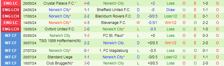 nhận định soi kèo Norwich City vs Coventry City, 22h00 ngày 4/1 - Ảnh 3