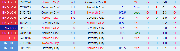 nhận định soi kèo Norwich City vs Coventry City, 22h00 ngày 4/1 - Ảnh 4