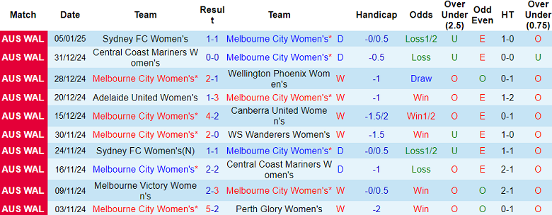 nhận định soi kèo nữ Melbourne City vs nữ Brisbane Roar, 15h45 ngày 11/1: Cửa trên ‘ghi điểm’ - ảnh 2