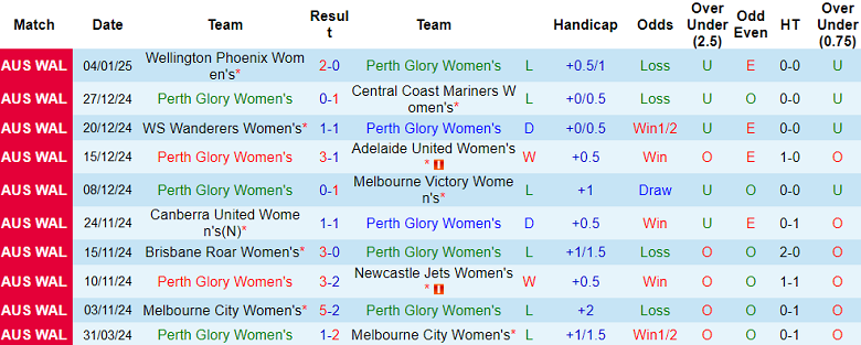 Thống kê 10 trận gần nhất của nữ Perth Glory