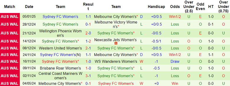 Thống kê 10 trận gần nhất của nữ Sydney FC