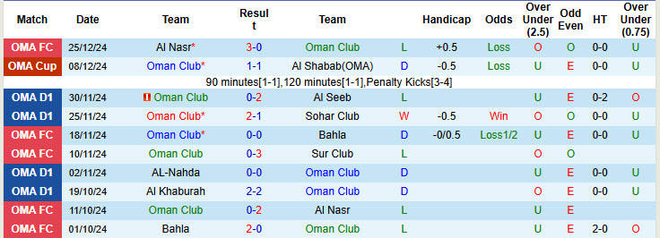 Nhận định soi kèo Oman Club vs Bahla, 21h10 ngày 10/1: Bài toán thể lực - ảnh 3