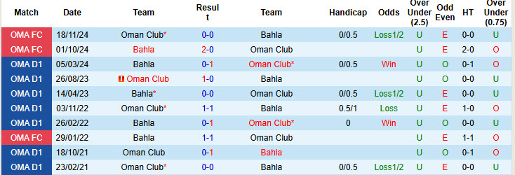 Nhận định soi kèo Oman Club vs Bahla, 21h10 ngày 10/1: Bài toán thể lực - ảnh 5