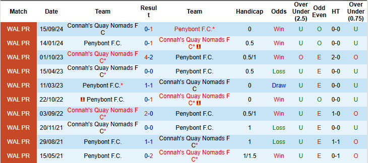 Lịch sử đối đầu Penybont vs Connah's Quay